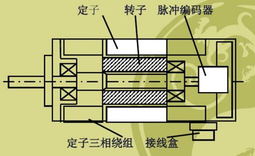 繞線式電機(jī)串電阻，電機(jī)繞線方法及串聯(lián)電阻原理