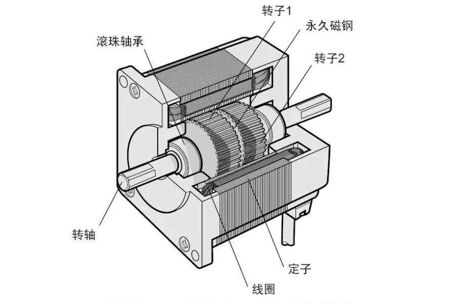 單相串勵電機(jī)的結(jié)構(gòu)，詳解單相串勵電機(jī)的構(gòu)造原理