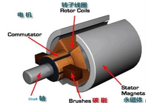 電機(jī)旋轉(zhuǎn)方向與電流什么有關(guān)，介紹電機(jī)旋轉(zhuǎn)方向的因素